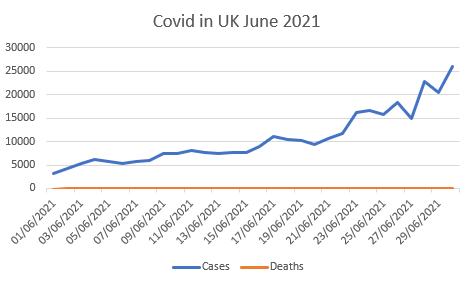 graph for June 2021